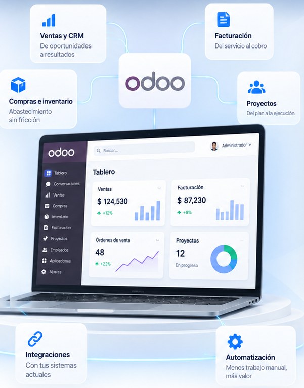 Tablero de Odoo en una laptop rodeado de sus módulos: ventas y CRM, facturación, compras e inventario, proyectos, integraciones y automatización.